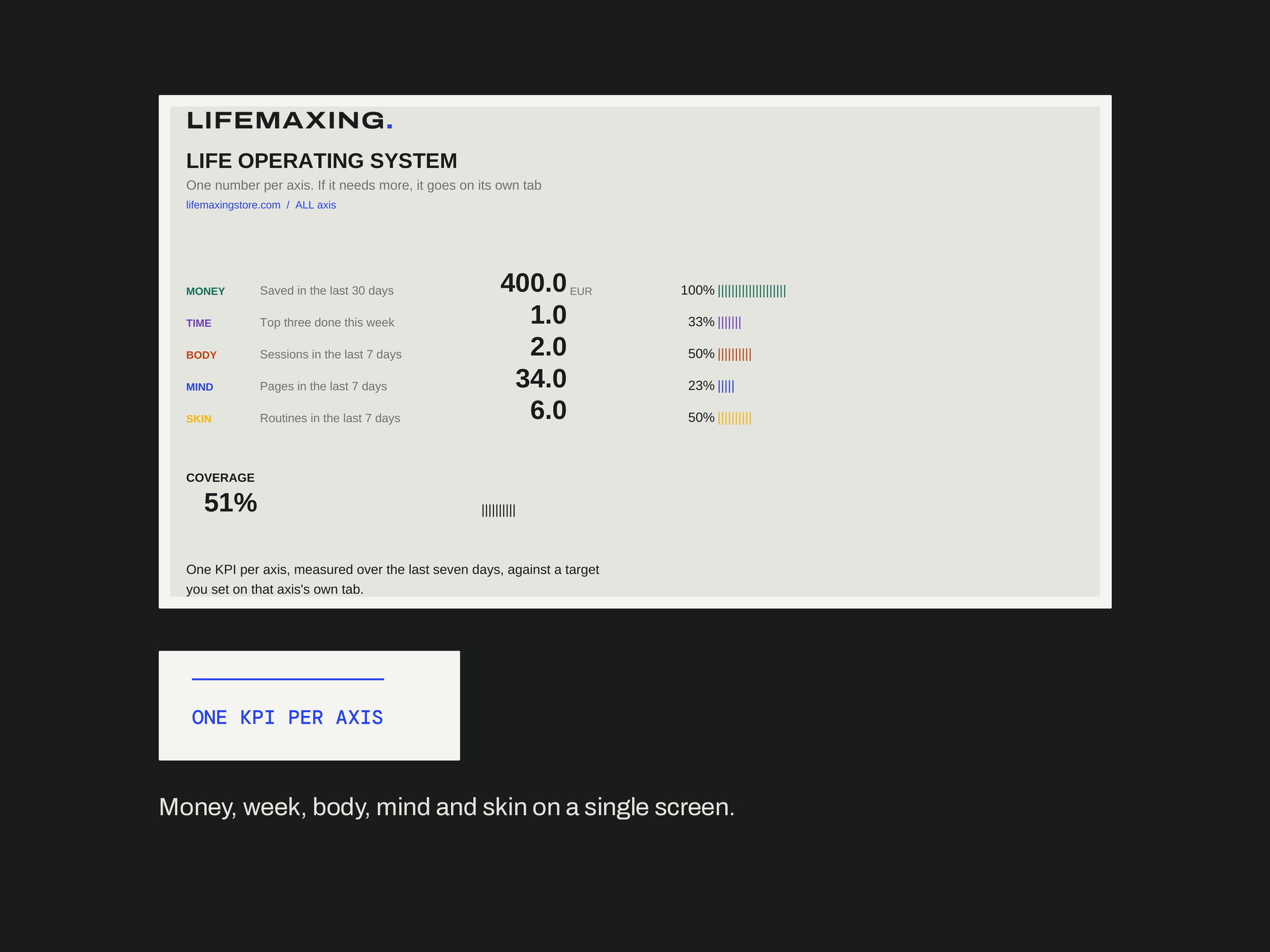 Life Operating System — ONE KPI PER AXIS