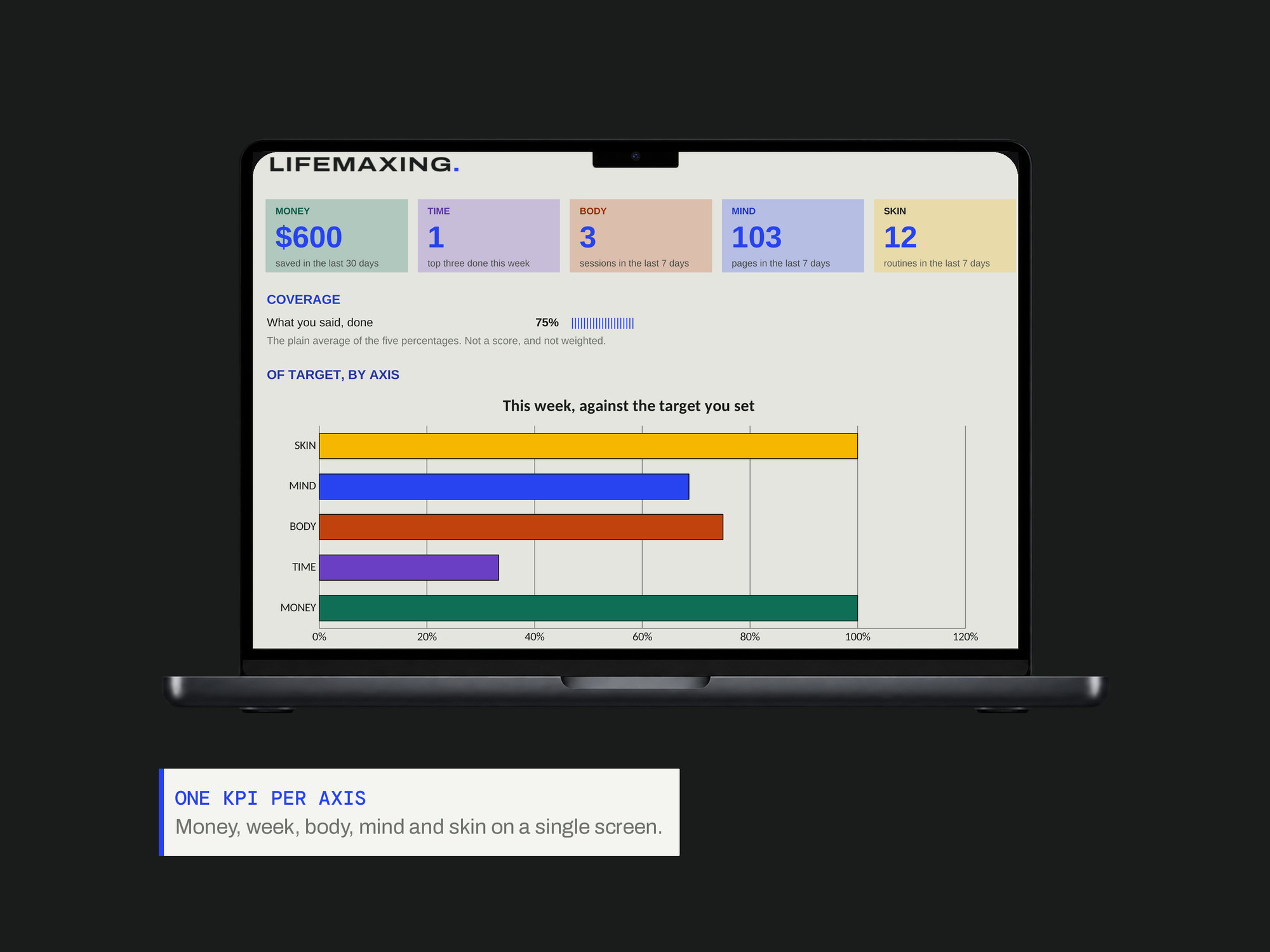 Life Operating System — ONE KPI PER AXIS