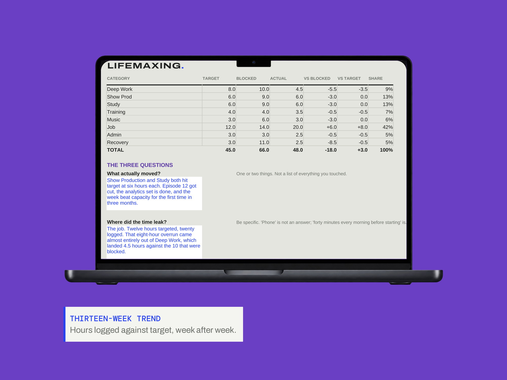 Weekly Operating System — THIRTEEN-WEEK TREND